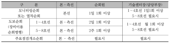 선로순회 주기