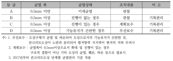 지하철 1∼4호선 단계별 균열관리 기준