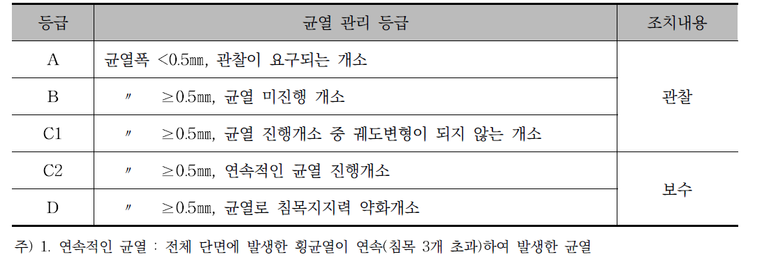 지하철 5∼8호선 단계별 균열관리 기준