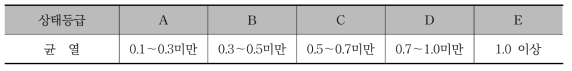 균열 상태 등급 분류