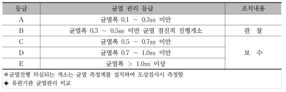 균열관리 등급