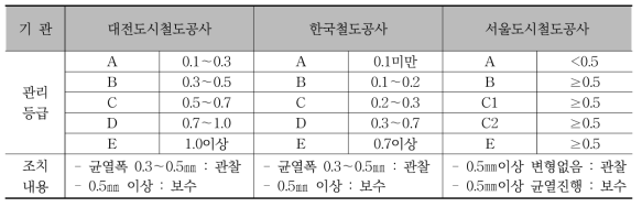 유관기관 균열관리 기준 비교