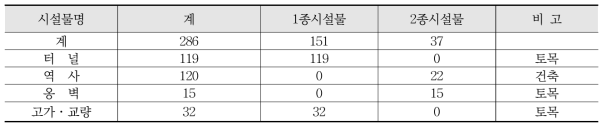 토목구조물 현황