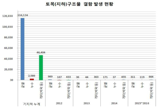 토목구조물 결함발생 현황