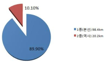 토목시설별 결함발생 비율