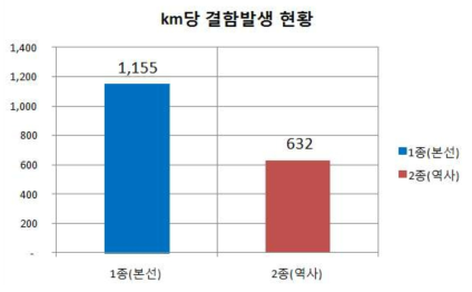 km당 결함발생 건수