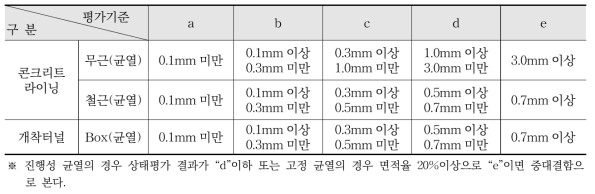 균열 상태평가 기준(터널)