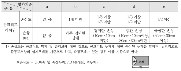 파손 및 손상 상태평가 기준(터널)