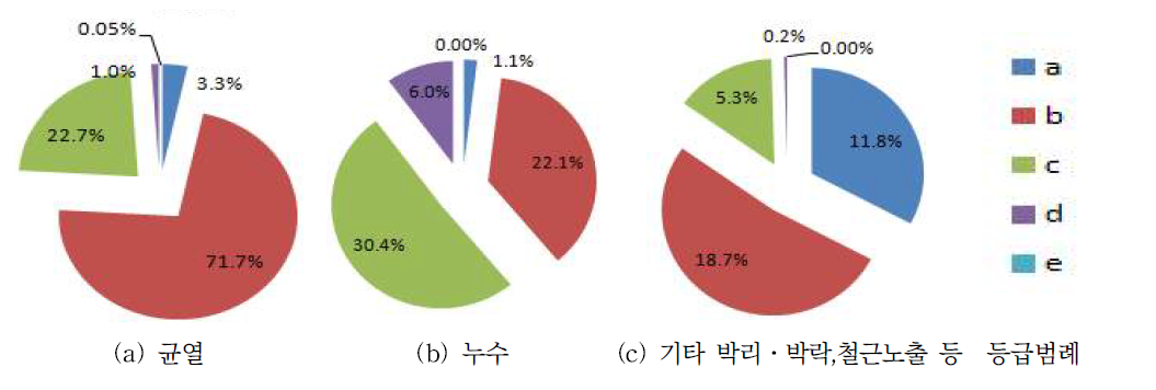 본선(1종 시설물) 결함등급별 발생 비율