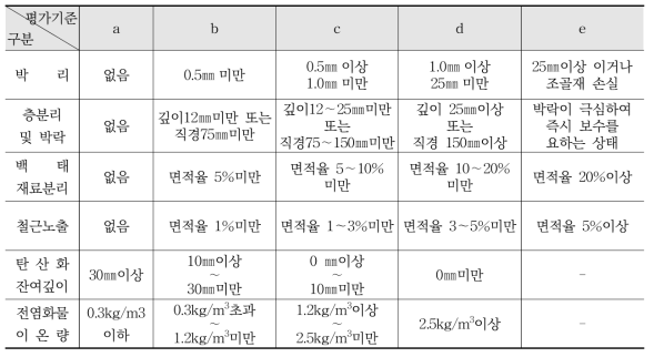 재질열화(박리, 층분리 등) 상태평가 기준