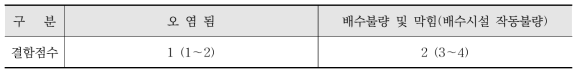 배수상태 상태평가 기준