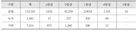 배수상태 상태평가 기준