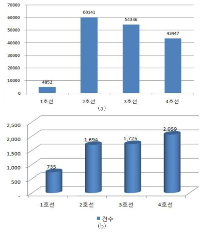 호선별 본선(1종시설물) 결함 및 본선(1종시설물) km당 결함 발생현황