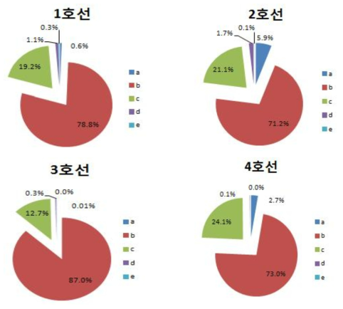 본선(1종시설물) 호선별 결함 발생 분포