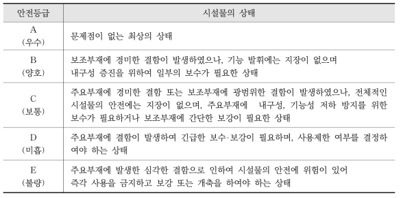 시설물의 안전등급 기준