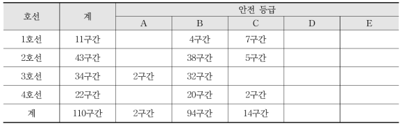 본선(1종 시설물)의 호선별 안전등급 현황