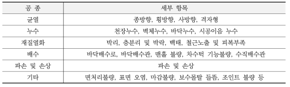 안전점검 공종별 세부점검 항목