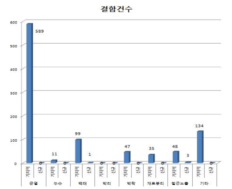 1호선 제기∼청량리 안전점검 결과 결함사항