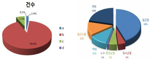 1호선 제기∼청량리 안전점검 결과 결함 분포