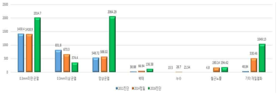 1호선 제기∼청량리 주요결함 비교