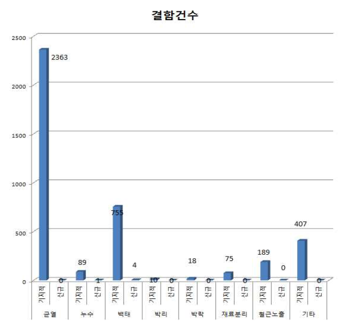 2호선 사당∼낙성대 안전점검 결과 결함사항