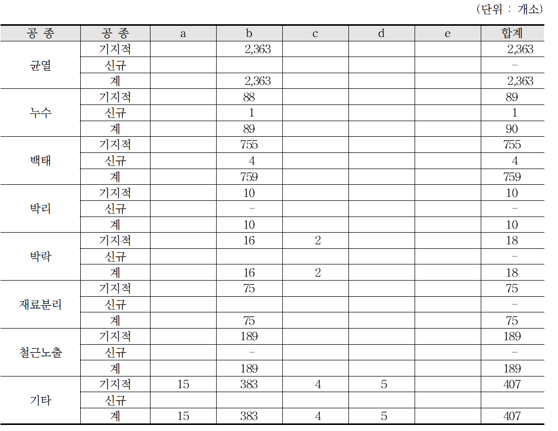 2호선 사당∼낙성대 안전점검 결과