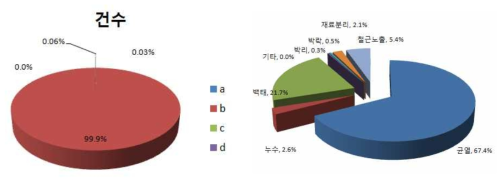 2호선 사당∼낙성대 안전점검 결과 결함 분포