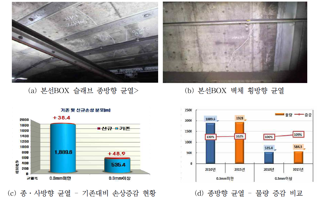 2호선 사당∼낙성대 본선BOX균열 발생 현황