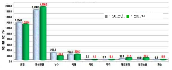 2호선 사당∼낙성대 주요결함 비교