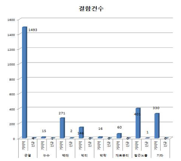 3호선 고속터미널∼교대 안전점검 결과 결함사항