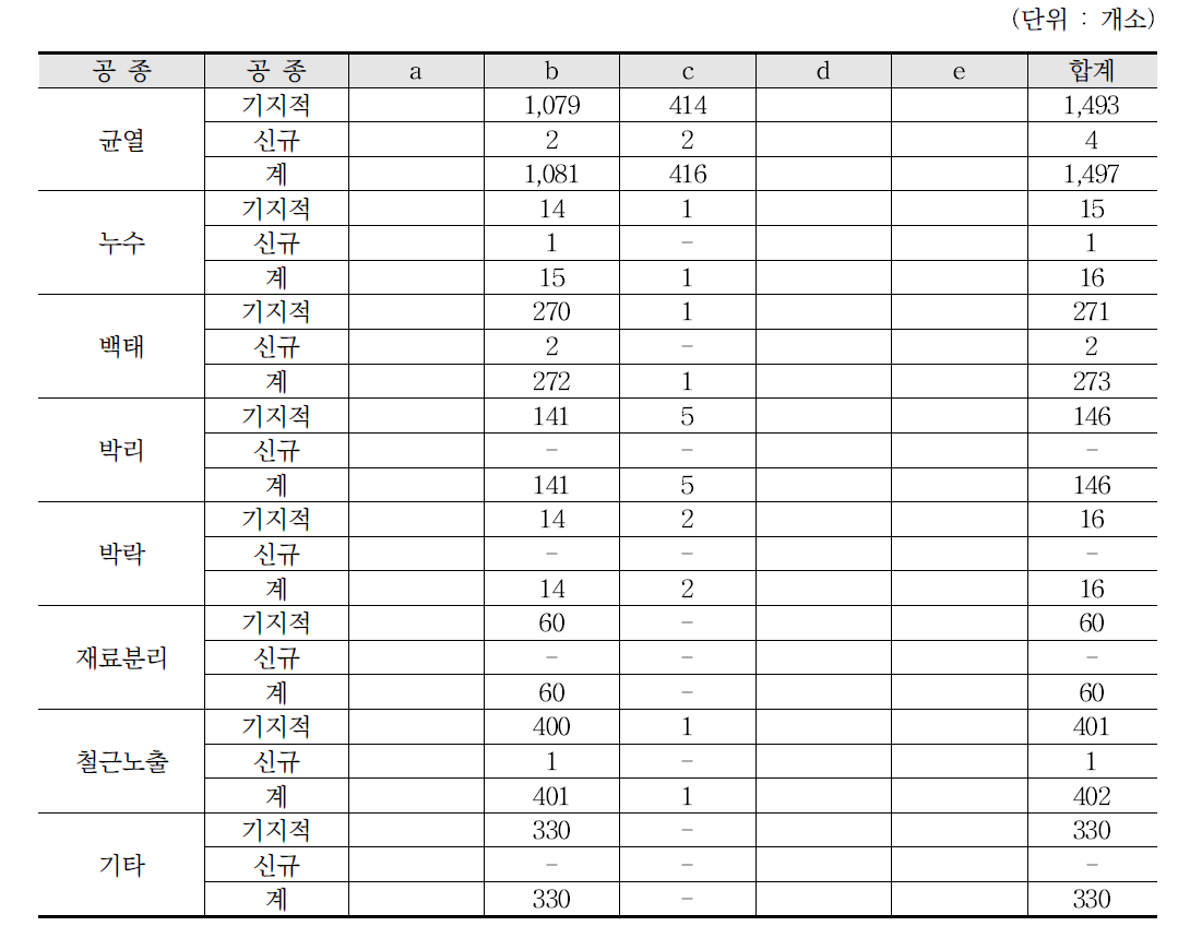 3호선 고속터미널∼교대 안전점검 결과