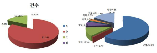 3호선 고속터미널∼교대 안전점검 결과 결함 분포