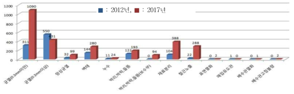 3호선 고속터미널∼교대 주요결함 비교