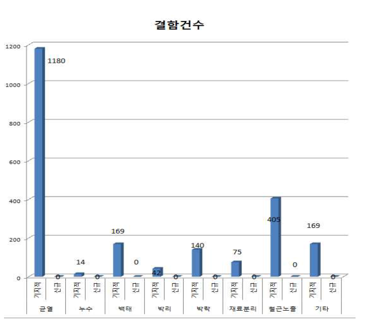 4호선 길음∼성신여대 안전점검 결과 결함사항