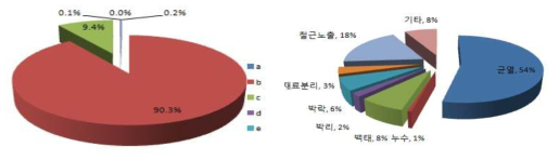 4호선 길음∼성신여대 안전점검 결과 결함 분포