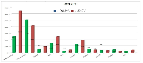 4호선 길음∼성신여대 주요결함 비교