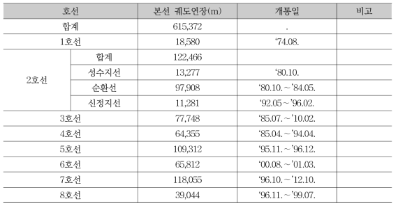 서울지하철 1∼8호선 궤도 현황