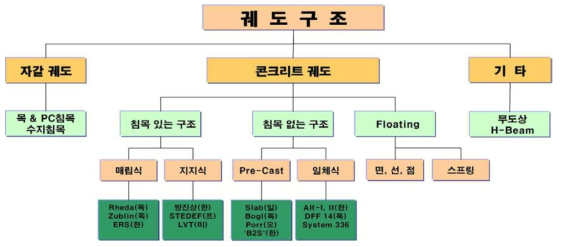 궤도구조의 분류