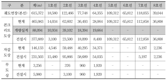 서울지하철 1∼8호선 콘크리트도상 궤도 개량 현황