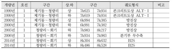 1호선 제기동∼회기 도상개량 이력