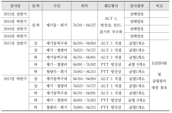 1호선 제기동 크리트 도상 검사 결과(‘15년∼’17년)