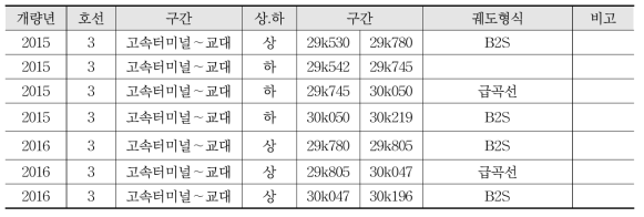 3호선 고속터미널∼교대 궤도 도상개량 이력