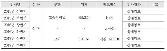 3호선 고속터미널∼교대 콘크리트 도상 검사 결과(‘15년∼’17년)