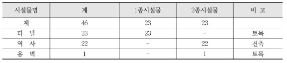 토목구조물 현황