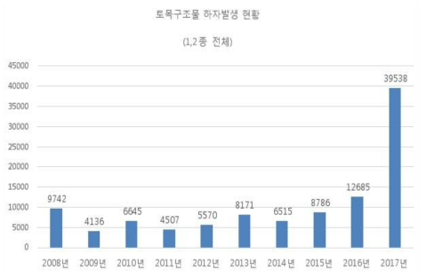 토목구조물 하자발생 현황