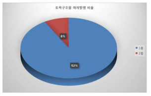 토목구조물 하자발생 비율