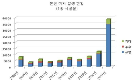 본선 하자 발생 현황 (1종 시설물)