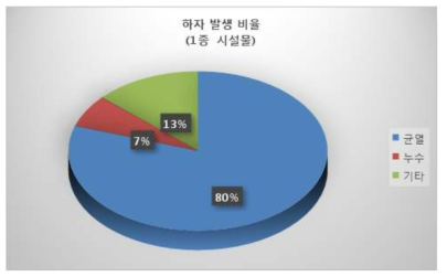 하자 발생 비율 (1종 시설물)