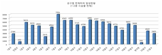 공구별 전체하자 발생현황