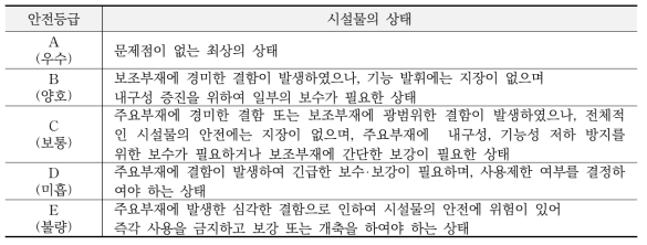 시설물의 안전등급 기준